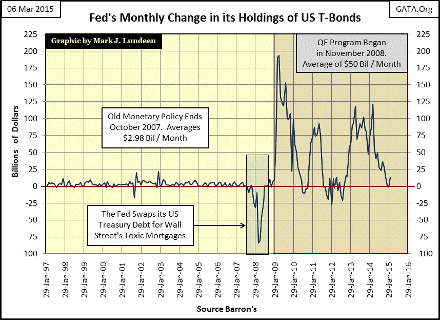 Fed's Monthly Change In Its Holdings Of US T-Bonds