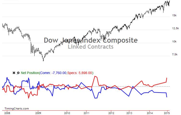 Dow JJones Index Composite  Chart