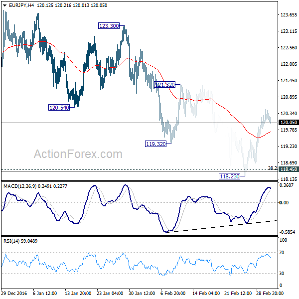 EUR/JPY 4 Hours Chart