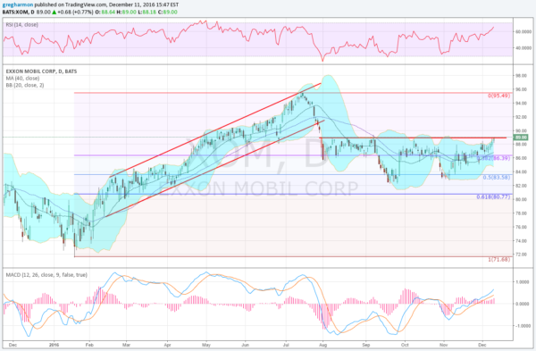 ExxonMobil, Ticker: $XOM Daily Chart