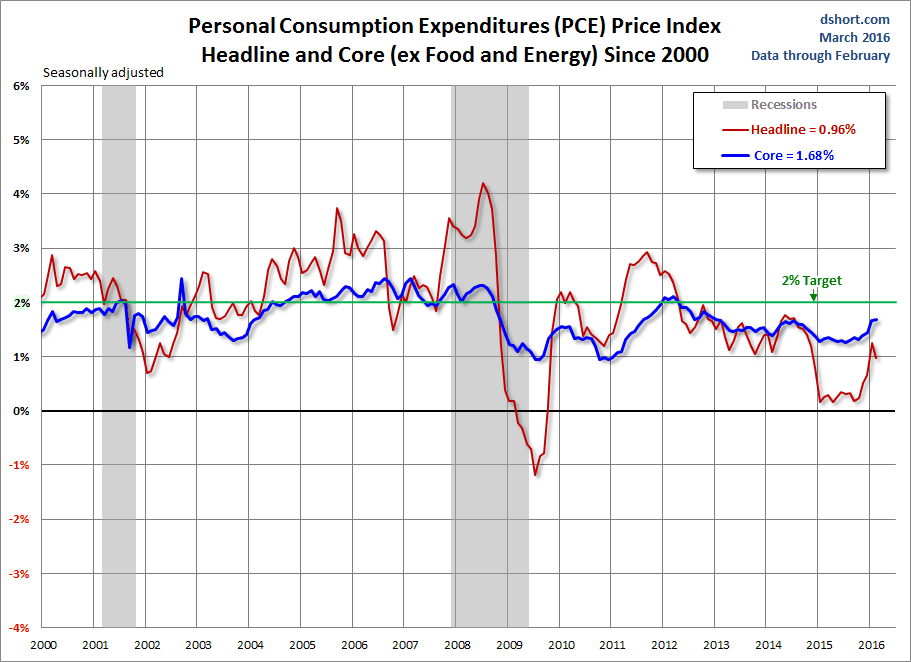 PCE Price Index since 2000