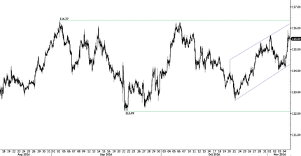 EUR/JPY - Bullish