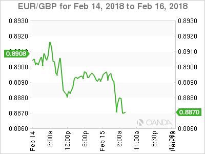 EUR/GBP Chart for Feb 14-16, 2018