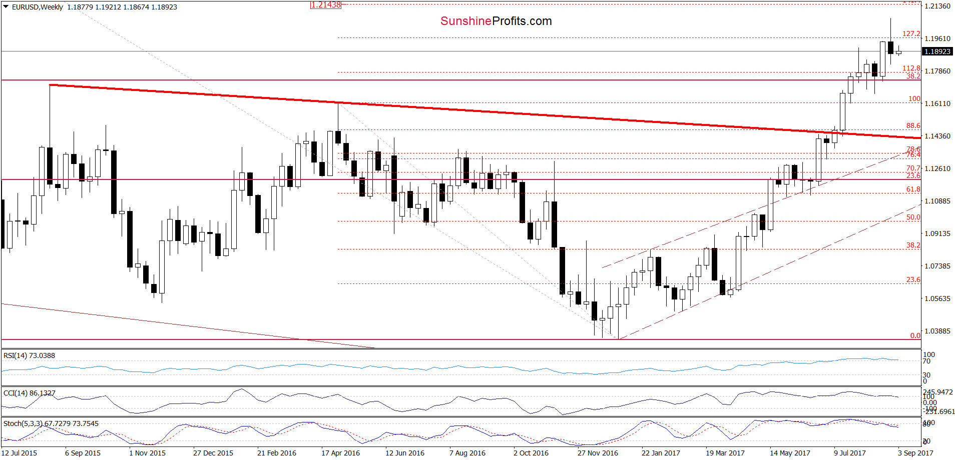 EUR/USD Weekly Chart