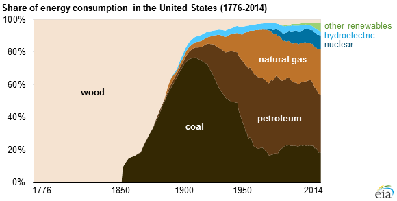 US Energy Usage Chart
