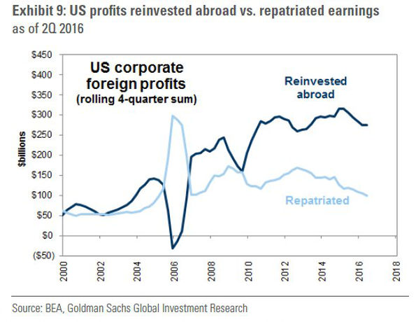 Foreign Earnings