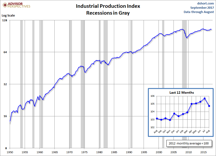 Industrial Production Index Recessions in Gray