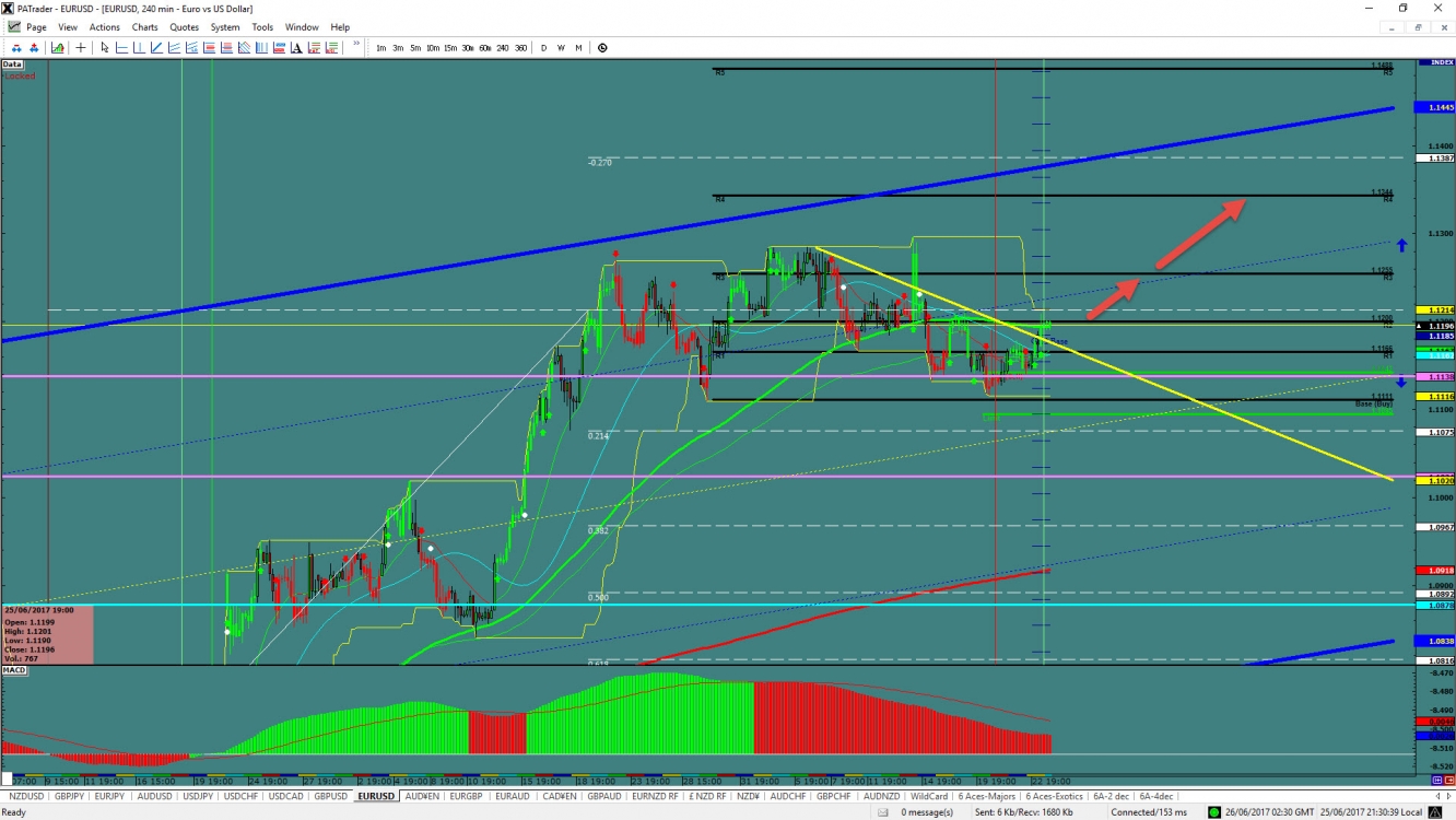 EUR/USD Chart