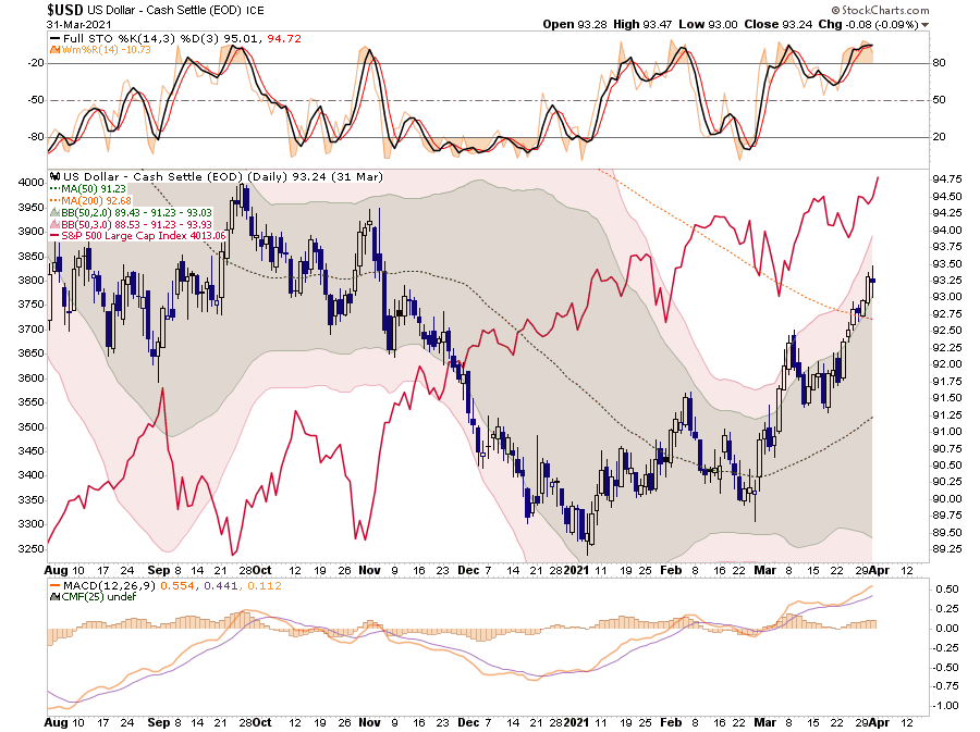 USD Index Daily Chart