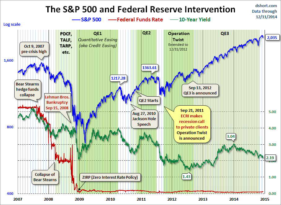 S&P 500 and Fed Reserve Intervention