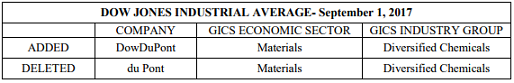 Dow Jones Industrial Average