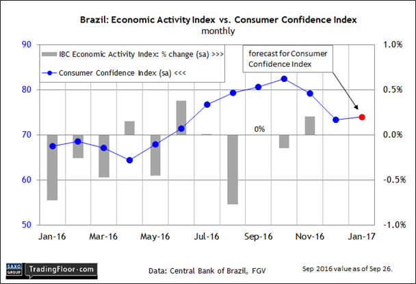 Brazil: Consumer Confidence Index 