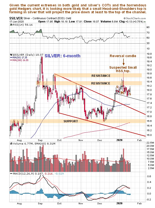 Silver 6 Month Daily Chart
