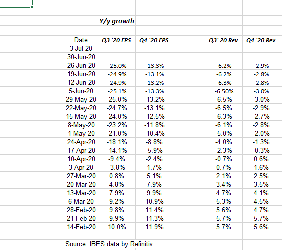 Q3-Q4'2020 SP500 Eps Revision