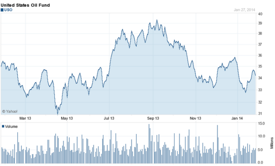 US Oil Fund US Oil Fund
