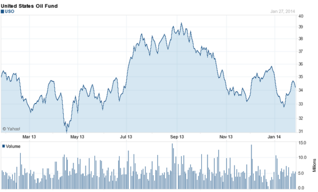 US Oil Fund