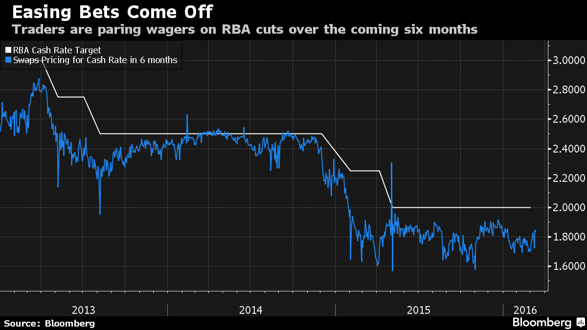 RBA cash rate target