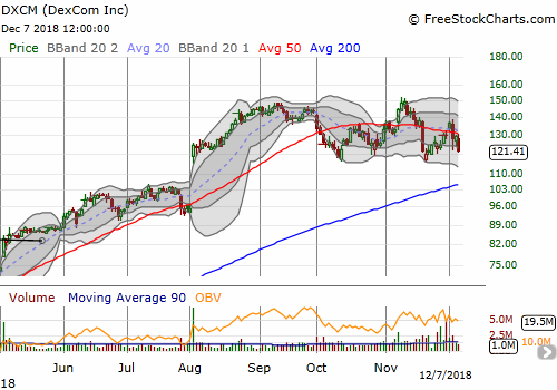 Dexcom (DXCM) lost 6.2% and confirmed a new 50DMA breakdown. An extended topping pattern may be forming.