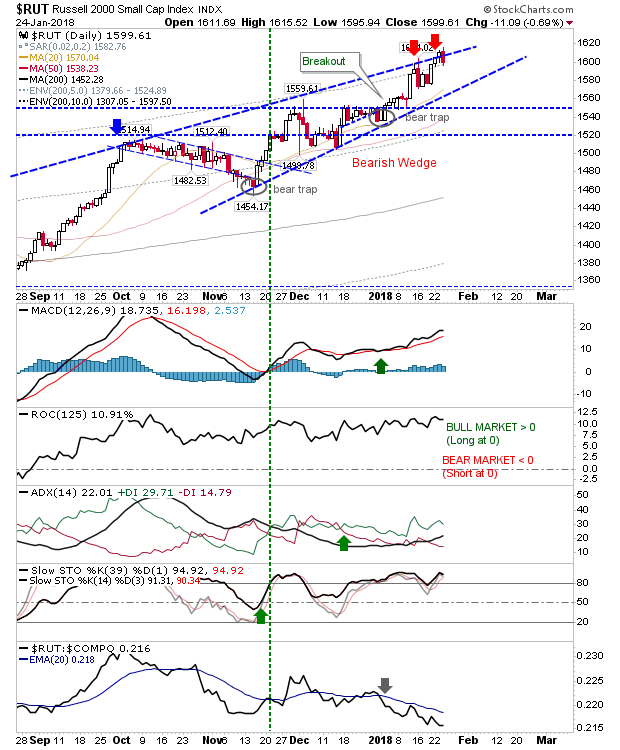 RUT Daily Chart