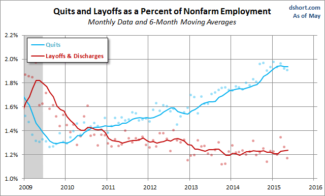Quits and Layoffs as Percent of NFP Employment 2009-2015