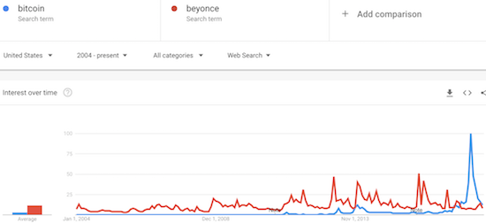 Bitcoin Beyonce Comparison