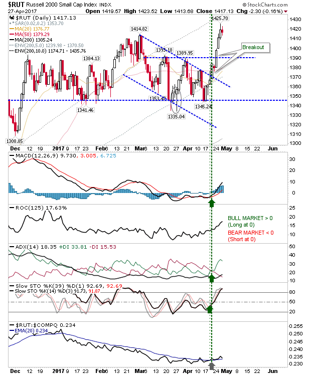 RUT Daily Chart