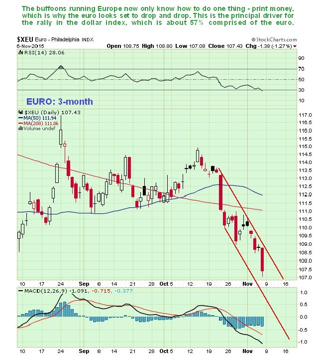 Euro 3-Month Daily Chart