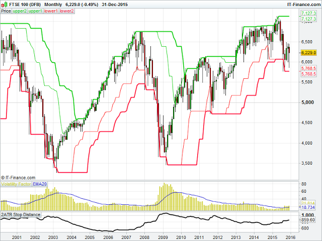 FTSE 100 Monthly Chart