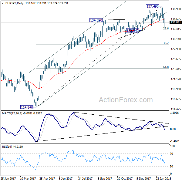 EUR/JPY Daily Chart