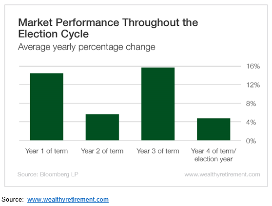 Market Performance Throughout The Election Cycle