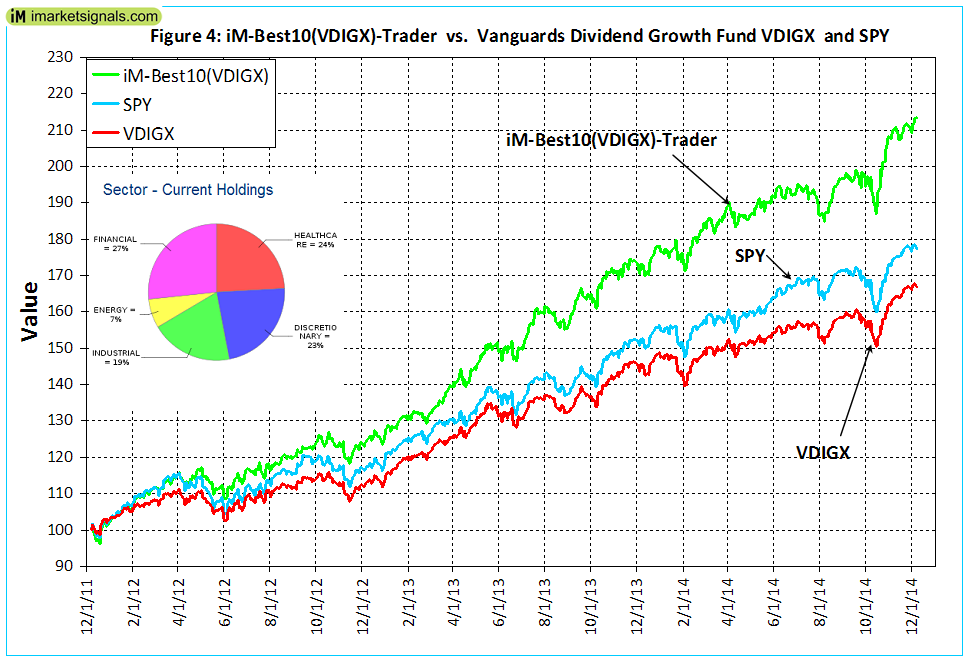 VDIGX Trader vs VDIGX And SPY