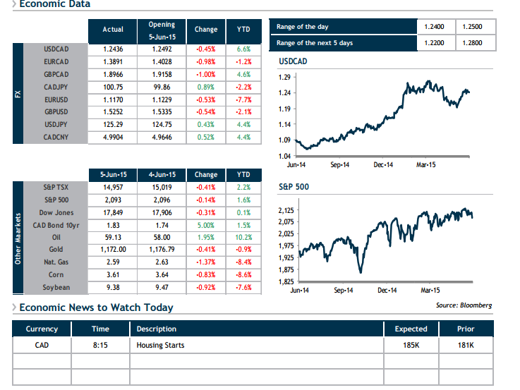 Economic Data