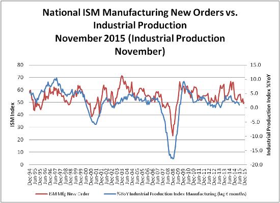 Factory orders industrial production