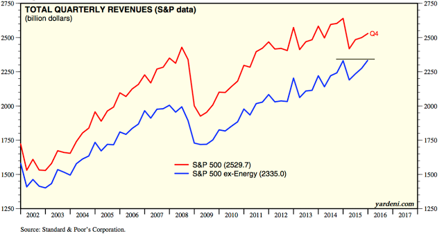 SPX Total Quarterly Revenues 2002-2016