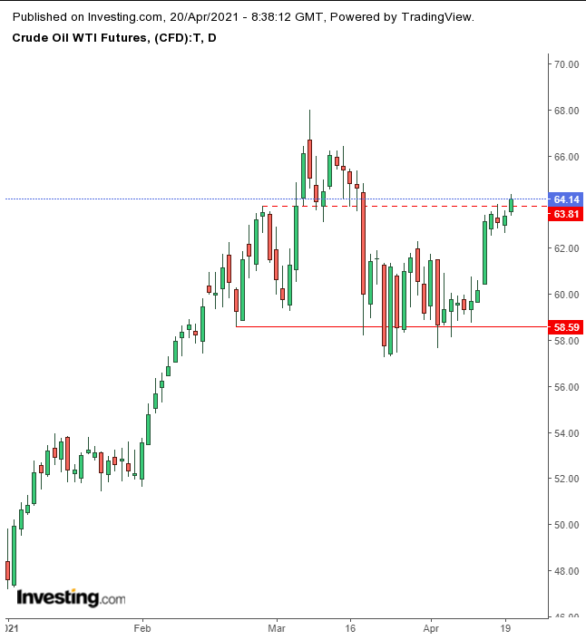 Oil Daily