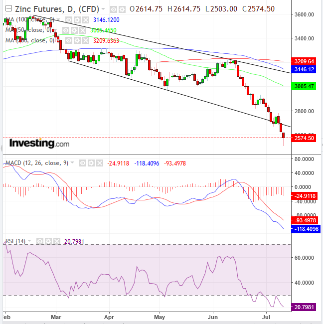 Zinc Daily Chart