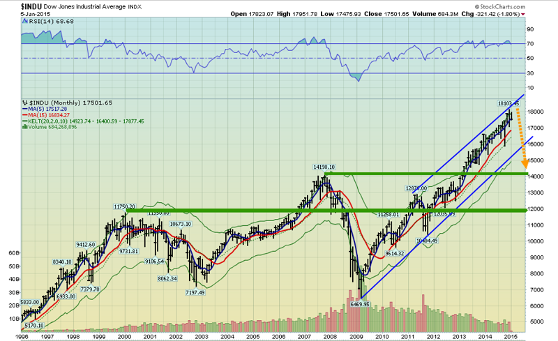 Monthly Dow