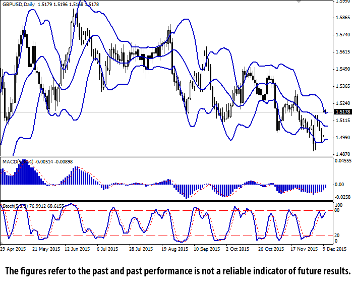 GBP/USD Daily Chart