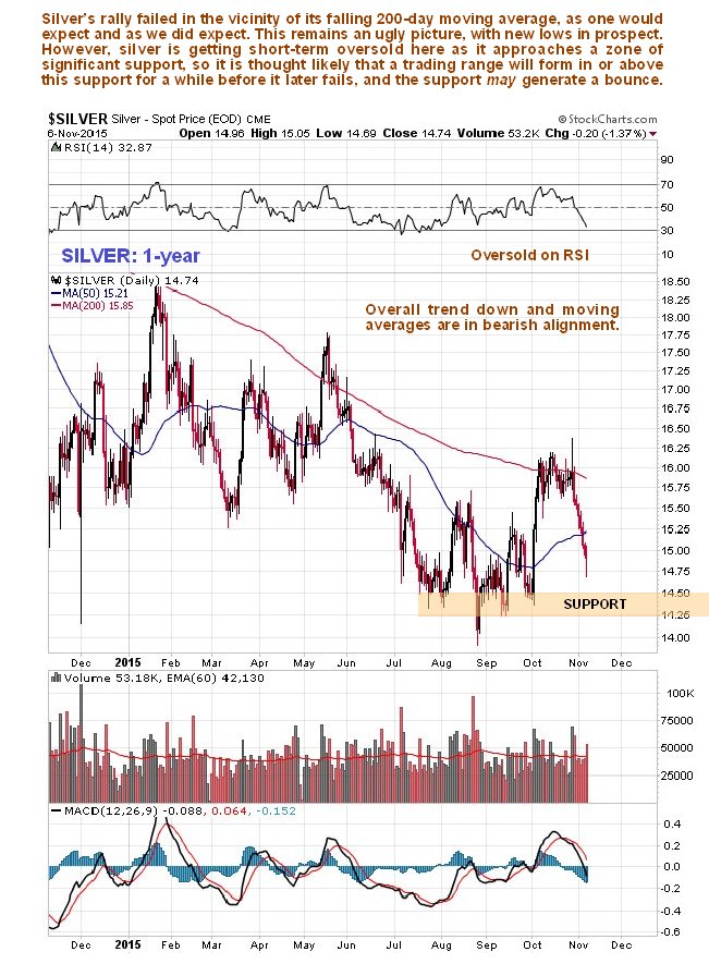 Silver 1-Year Daily Chart