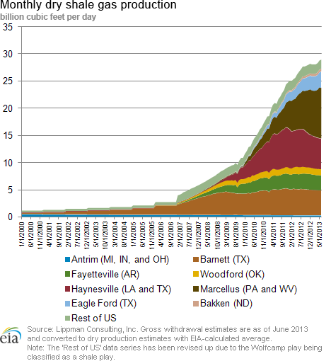 Monthly Shale Gas Production