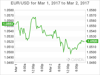EUR/USD March 1-2 Chart