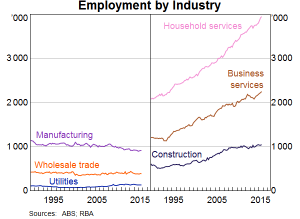 Employment by Industry