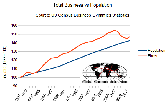 Total Business vs Population 1977-Present