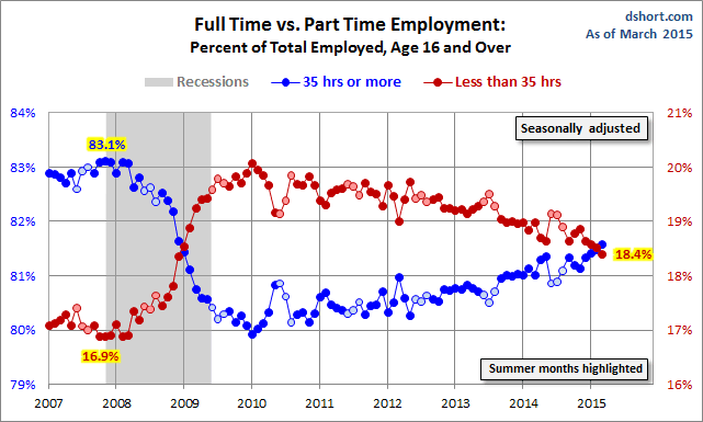 Full Time Vs Part Time Employment: % of Total Employed