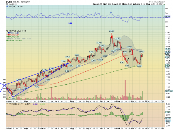 EGHT Daily Chart