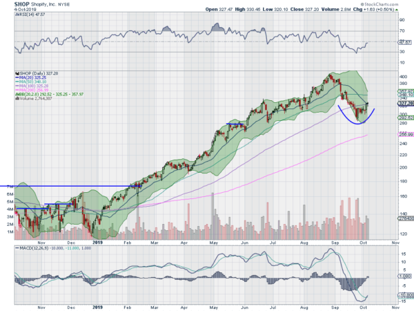 Shopify Inc Daily Chart