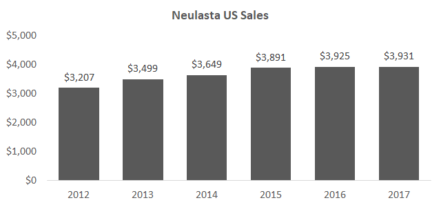 Neulasta US Sales