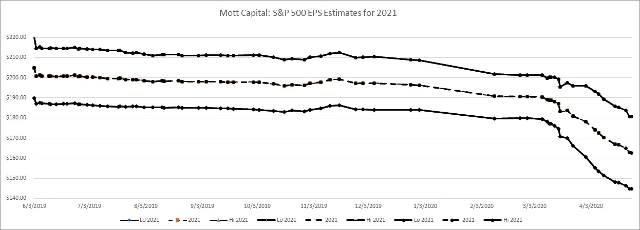 S&P 500 EPS Estimates For 2021