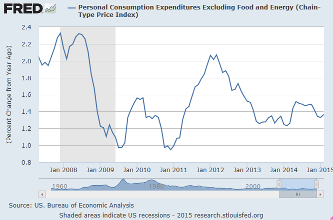 PCE ex-Food and Energy 2008-Present