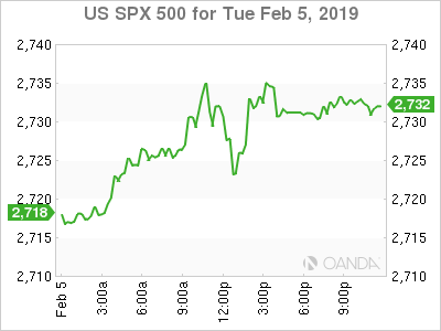 SPX Hourly Chart